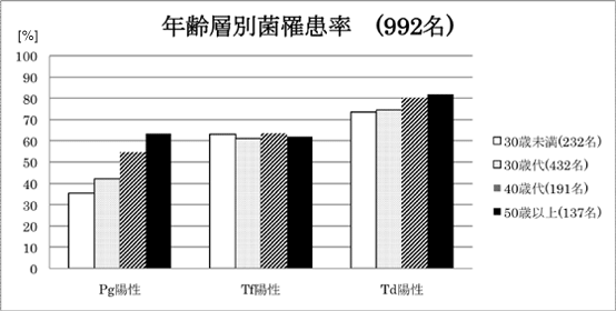 年齢別菌罹患率