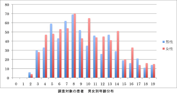 調査多異種尾の患者 男女別年齢分布