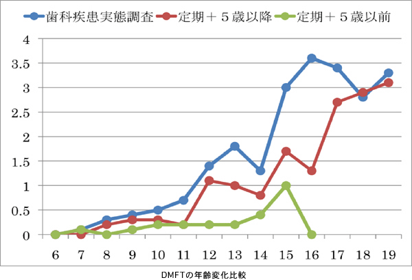 DMFTの年齢変化比率