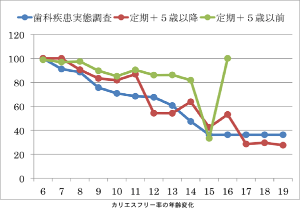 カリエスフリー率の年齢変化