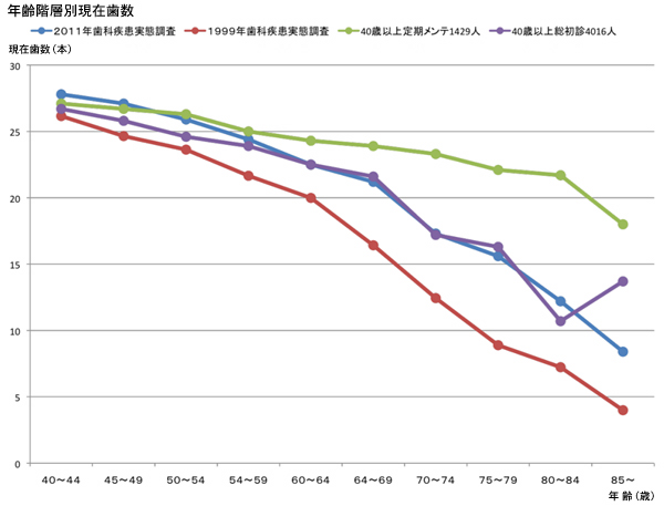 年齢階層別現在歯数