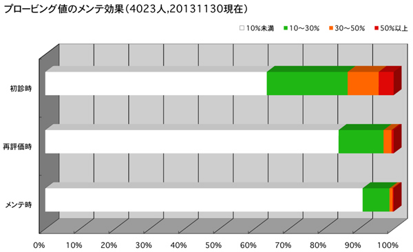 DMFTの年齢変化比率