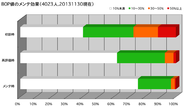 BOP値のメンテナンス効果
