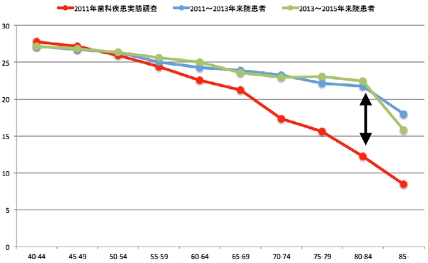 年齢階層別現在歯数