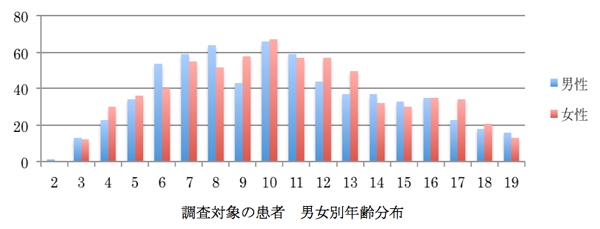 調査多異種尾の患者 男女別年齢分布