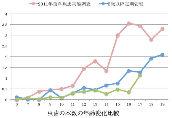 DMFTの年齢変化比率