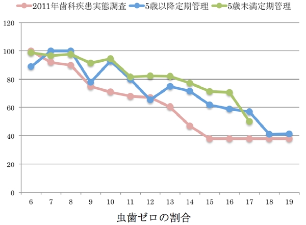 カリエスフリー率の年齢変化