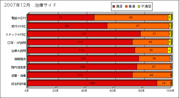 治療サイド質問項目の集計