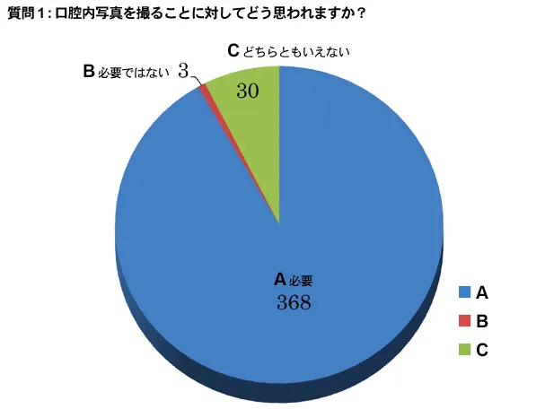 質問 1:口腔内写真を撮ることに対してどう思われますか？