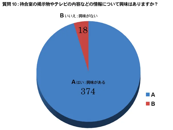 質問 10：待合室の掲示物やテレビの内容などの情報について興味はありますか？