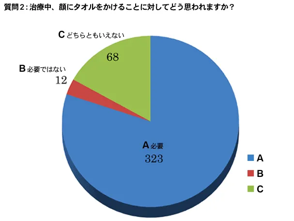 質問 2:治療中、顔にタオルをかけることに対してどう思われますか？