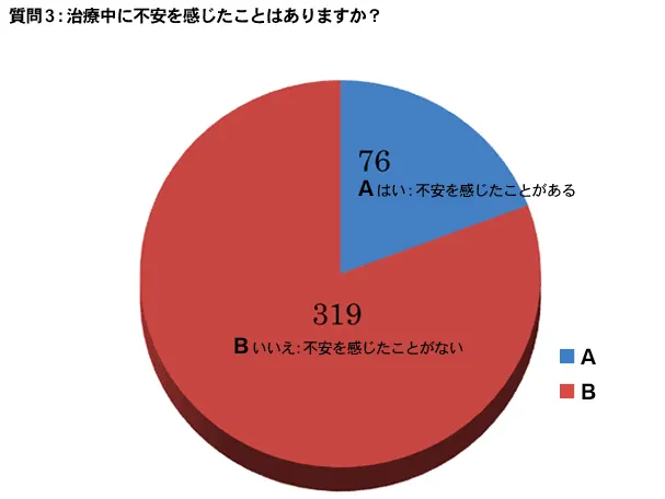 質問 3：治療中に不安を感じたことはありますか？