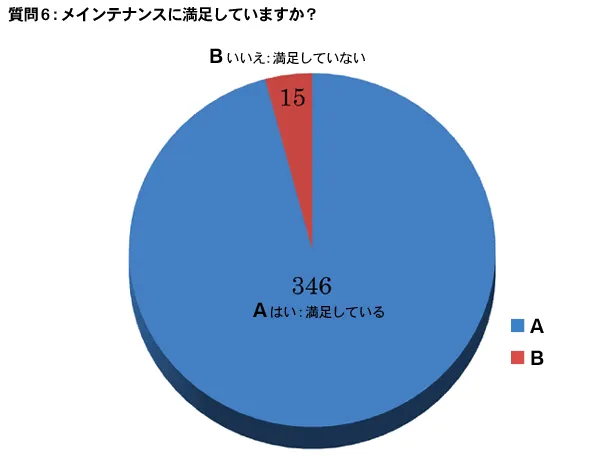 質問 6：メインテナンスに満足していますか？