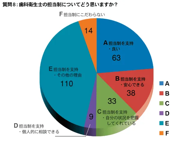 質問 8：歯科衛生士の担当制についてどう思いますか