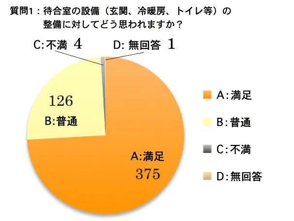 質問 1：待合室の設備（玄関、冷暖房、トイレ等）の整備に対してどう思われますか？