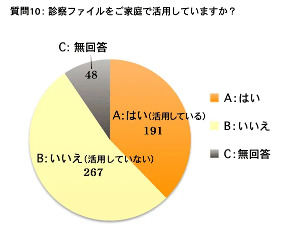 質問 10：診察ファイルをご家庭で活用していますか？