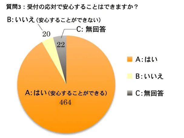 質問 3：受付の応対で安心することができますか？ その理由もお願いします