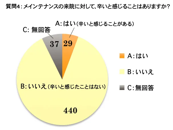質問 4:メインテナンスの来院に対して、辛いと感じることはありますか?