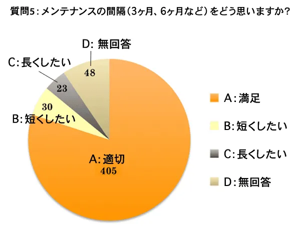 質問 5：メンテナンスの間隔（3ヶ月・6ヶ月など）をどう思いますか？