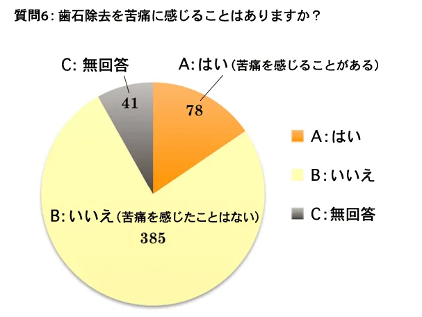 質問 6：歯石除去を苦痛に感じることはありますか？