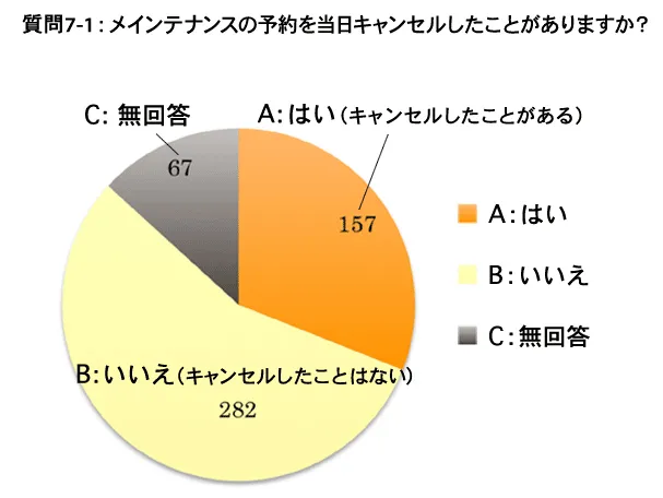質問 7-1:(1)メインテナンスの予約を当日キャンセルしたことがありますか?