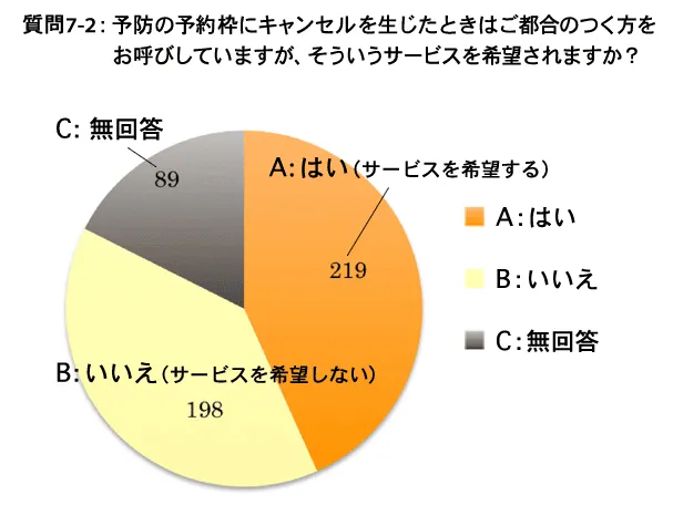質問 7-2:(2)予防の予約枠にキャンセルを生じたときはご都合のつく方をお呼びしていますがそういうサービスを希望されますか?