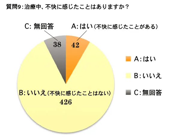 質問 9：治療中 不快に感じたことはありますか？