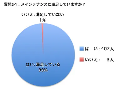 質問 2-1：（1）メインテナンスに満足していますか？
