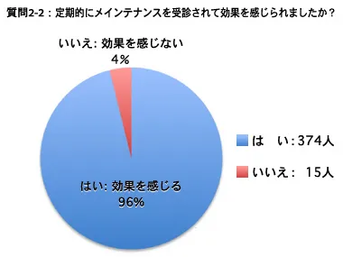 質問 2-2：（2）定期的にメインテナンスを受診されて、効果を感じられましたか？