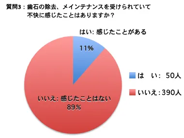 質問 3：（1）歯石除去、メインテナンスを受けられて不快に感じたことはありますか？（2）「はい」と答えた方にお聞きします。どのようなときに感じましたか？　具体的にお願いします