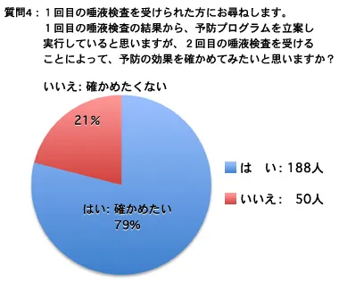 質問 4：1回目の唾液検査の結果から予防プログラムを立案し実行していると思いますが 2回目の唾液検査を受けることによって予防の効果を確かめてみたいと思いますか？