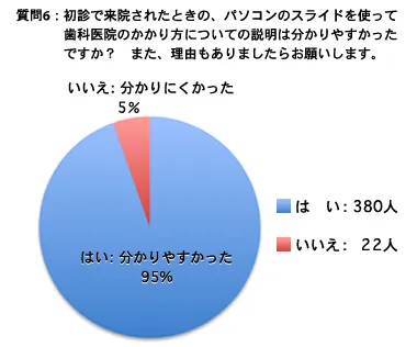 質問 6：初診で来院されたときのパソコンのスライドを使って歯科医院のかかり方についての説明は分かりやすかったですか？ また理由もありましたらお願いします