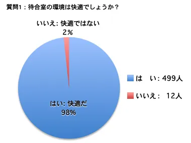 質問 1：待合室の環境は快適でしょうか？