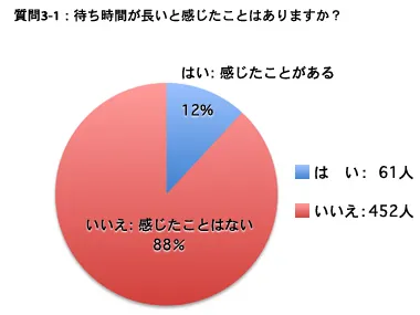 質問 3：（1）待ち時間が長いと感じたことはありますか？