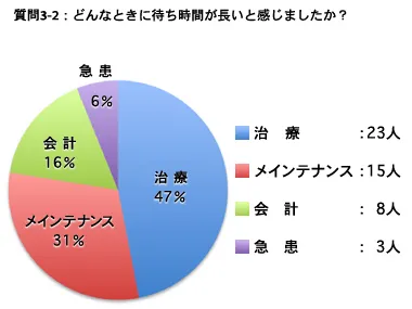 質問 3：（2）どんなときに待ち時間が長いと感じましたか