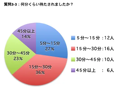 質問 3：（3）何分くらい待たされましたか？
