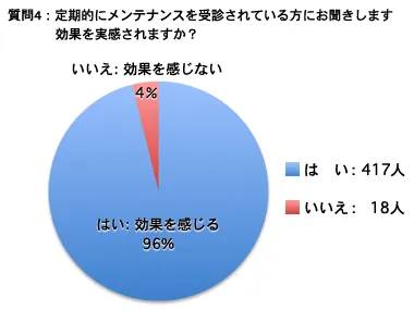 質問 4：定期的にメンテナンスを受診されている方にお聞きします 効果を実感されますか？
