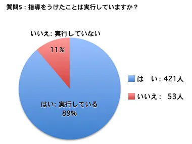 質問 5：指導をうけたことは実行していますか？