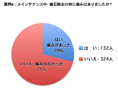 質問 6：メインテナンス中・歯石除去の時に痛みはありましたか？