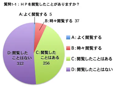 質問 1：（1）当医院のHPを閲覧したことがありますか？