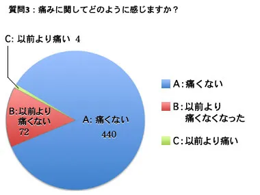 質問 3：衛生士の施術時の痛みに関してどのように感じるか教えてください