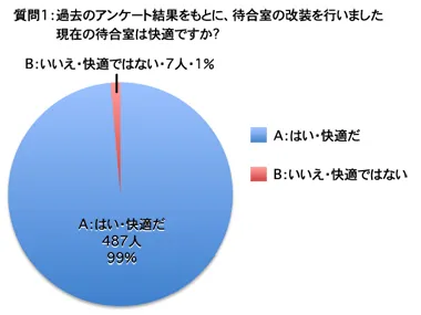 質問 1：改装された現在の待合室は快適ですか？