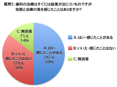 質問 5：他院と治療の差を感じたことはありますか？