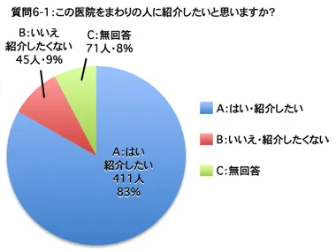 質問 6：（1）この医院をまわりの人に紹介したいと思いますか？