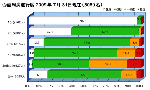 歯周病進行度