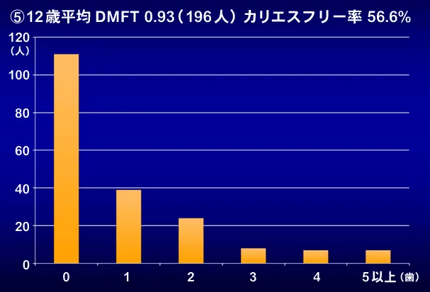 12歳平均 DMFT