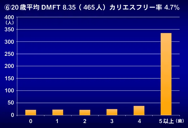 20歳平均 DMFT