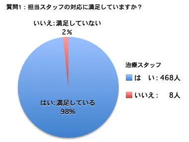 2012患者満足度調査